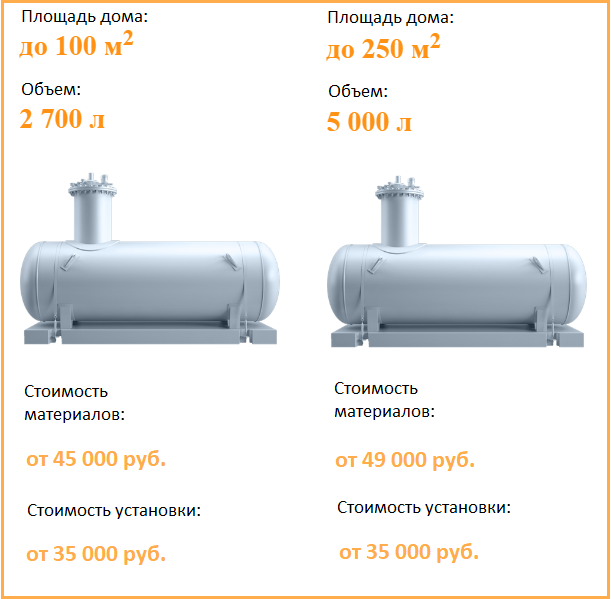 Газгольдеры разных размеров в Екатеринбурге